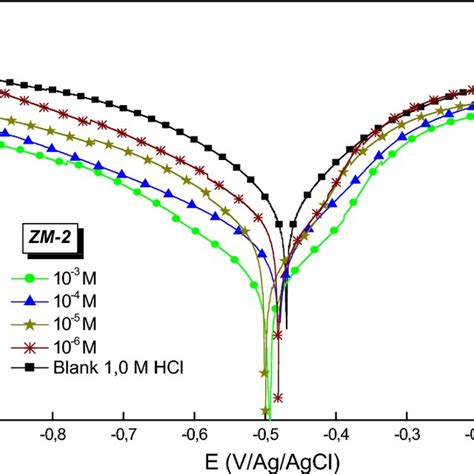 Potentiodynamic Polarization Curves Of Ms In The Acid Medium In The