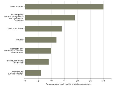 How To Enhance Safety When Working With Volatile Organic Compounds