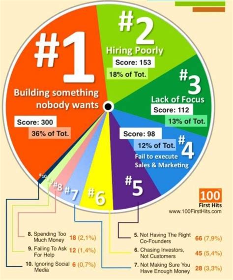 Why Startups Fail Top 5 Reasons Why Startups Fail