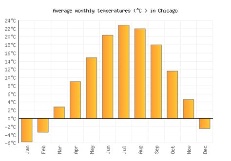 Chicago Weather Averages And Monthly Temperatures United States