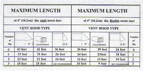 Dryer Vent Length Appliance Aid