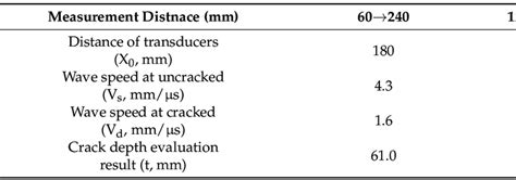 Crack Depth Evaluation Using Sutan And Meganathan S Equation Download Scientific Diagram