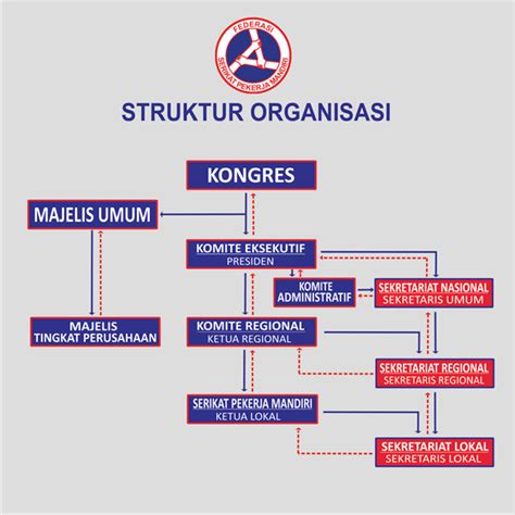 Struktur Organisasi FSPM FSPM Federasi Serikat Pekerja Mandiri