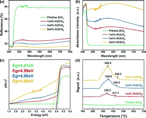 Ultraviolet Visible Uv Vis Diffuse Reflectance A Absorption