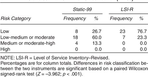 Table 1 From Comparing Sex Offender Risk Classification Using The