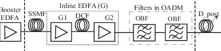 WDM Multi Span System Setup The Channel Impairments Which Are