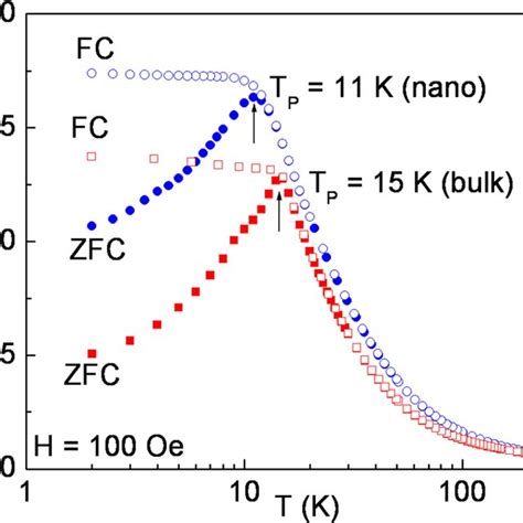 Color Online Temperature Dependence Of The Magnetic Susceptibility