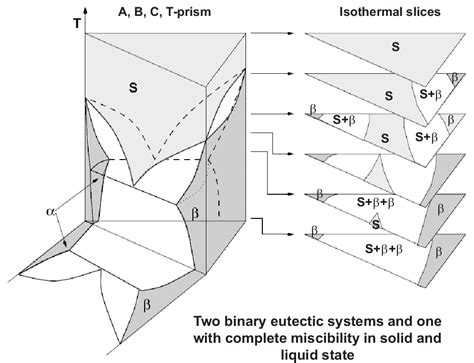 Ternary Phase Diagram Liquid Liquid Extraction Liquid Extrac