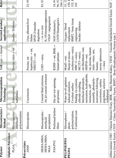 An Overview Of Microencapsulation Technique Material Cell Type And In