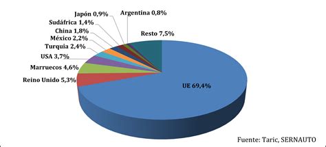 Las Exportaciones Espa Olas De Componentes De Automoci N Alcanzaron Los