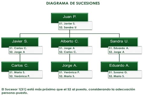 Top Imagen Planes De Sucesi N Y Diagramas De Reemplazo Abzlocal Mx