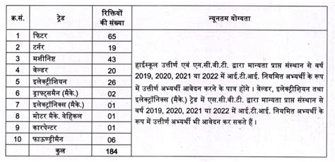 BHEL Haridwar Apprentice Form 2022 ITI Education