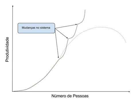 A Lei Dos Rendimentos Decrescentes E Seu Impacto Em Projetos Plataformatec Blog