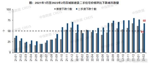 2月楼市盘点·房价 百城新房价格结束“7连跌” 专家：热点城市3月或现“小阳春”行情 每经网