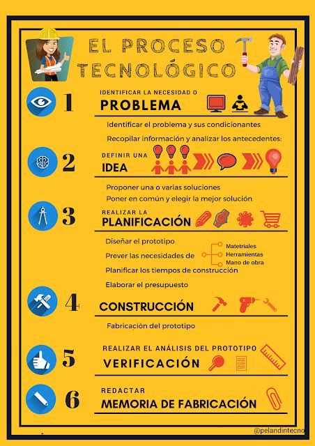 Conociendo las etapas del proceso tecnológico