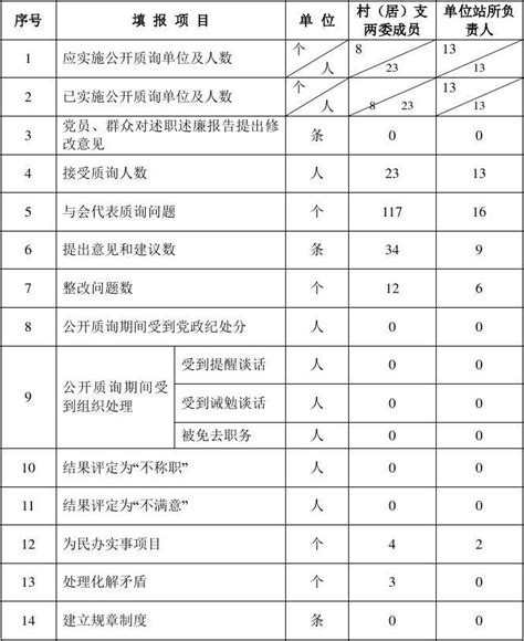 宿豫区基层述职述廉公开质询统计表word文档在线阅读与下载无忧文档