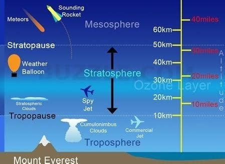 e3arabi إي عربي ما هي طبقة الغلاف الجوي التي تطير فيها الطائرات