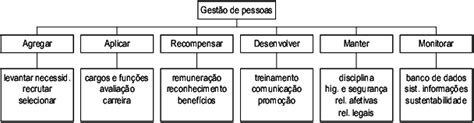 Os Modelos De Gestão De Pessoas Vários Modelos