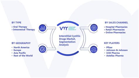 Interstitial Cystitis Drugs Market Size Share Scope Trends Forecast