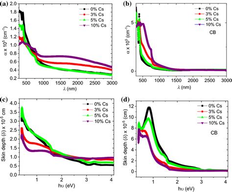 A B The Wavelength Dependent Of The Absorption Coefficient Spectra And Download Scientific