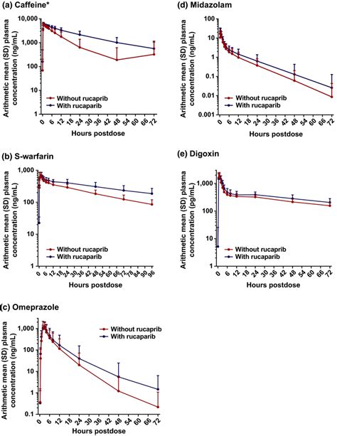 Arithmetic Mean Sd Plasma Concentrationtime Profiles For A