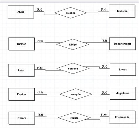 Desenvolva O Diagrama Entidade Relacionamento Modelagem De Banco De Dados Entidades