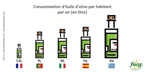 Consommation D Huile D Olive En France Jus D Olive