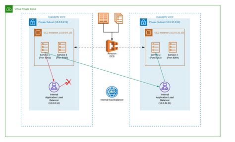 Amazon Web Services AWS Application Load Balancer With ECS Stack