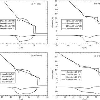 Free Surface And Bed Profiles Computed Using Second Order D Cao Et