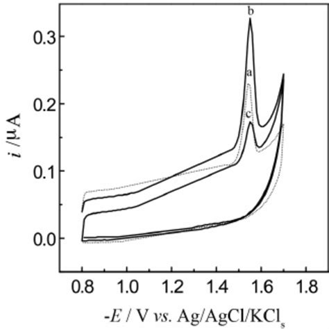 Cyclic Voltammograms Of 10 × 10 −6 Mol L −1 Lvhcl In The Br