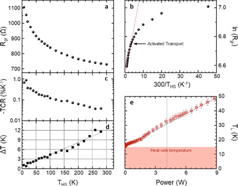 A Calibration Curve R Gr T Hs Of The Graphene Thermometer