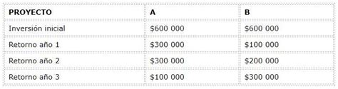 Evaluación financiera de proyectos características métodos ejemplos