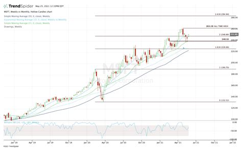 How Microsoft Shares Can Rally to All-Time Highs - TheStreet