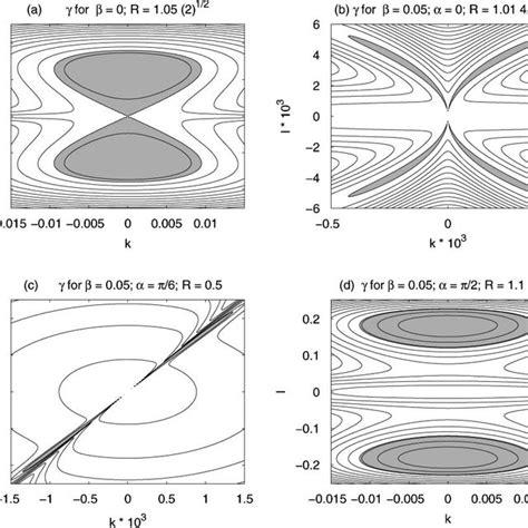 Contour Plots Of The Linear Growth Rate γ As A Function Of