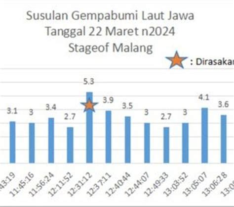 Bmkg Kali Gempa Susulan Guncang Tuban Terbesar Magnitudo