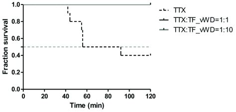 Survivorship Curve Of The Mice Administered A Mixture Of TTX And RTfVWD