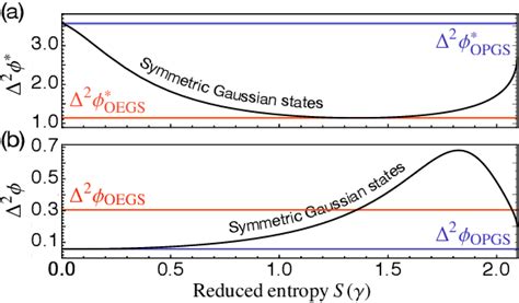 Figure From Optimal Distributed Quantum Sensing Using Gaussian States