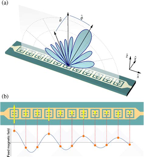 Metasurface Antenna A Depiction Of The Antenna B Illustration Of