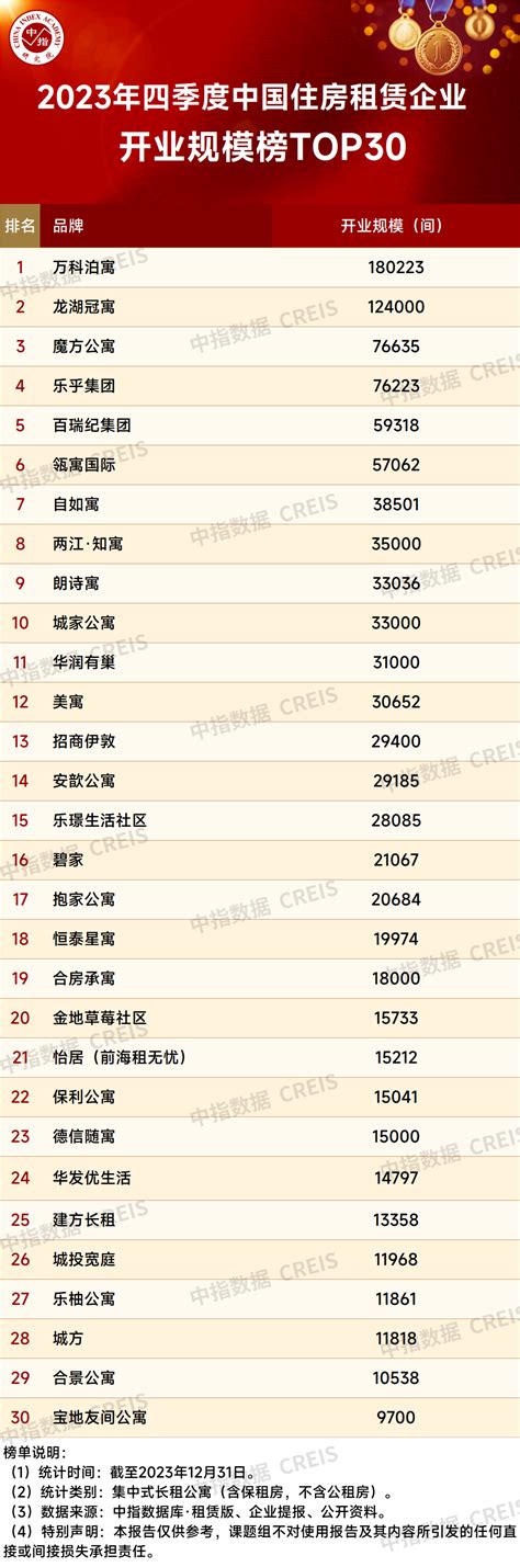 中指研究院公布2023年四季度中国住房租赁企业规模排行榜