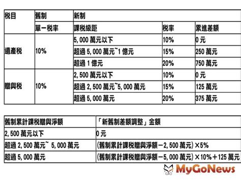 遺贈稅 新舊制期間均有贈與，如何申報贈與稅？ 房地稅務 Mygonews買購房地產新聞