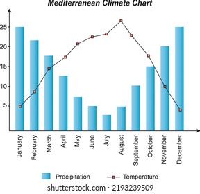 Mediterranean Climate Graph