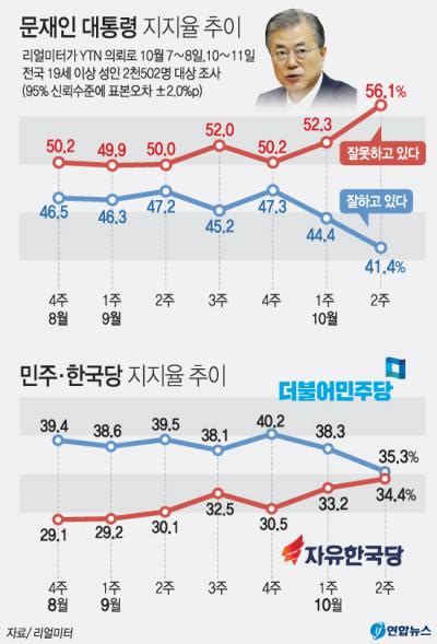 더불어민주당 자유한국당 지지율 09p차 ‘초박빙