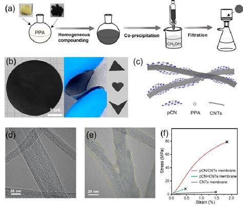 A Fabrication Process Of Pcn Cnts Membrane B Photographs Of The