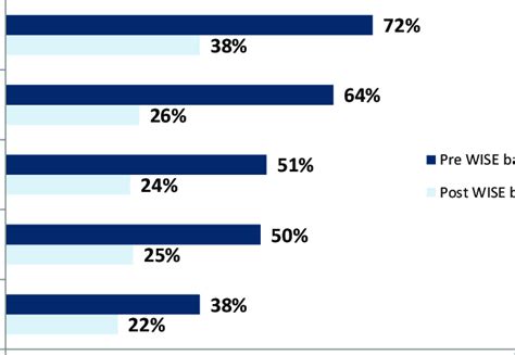 Sex Education Infrastructure Barriers Were Significantly Reduced In