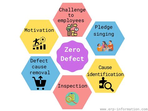 Zero Defects In Quality Management Principles Example Zqc