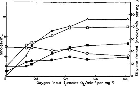 Figure 2 from AEROBIC NITROGEN FIXATION IN AZOTOBACTER VINELANDII ...