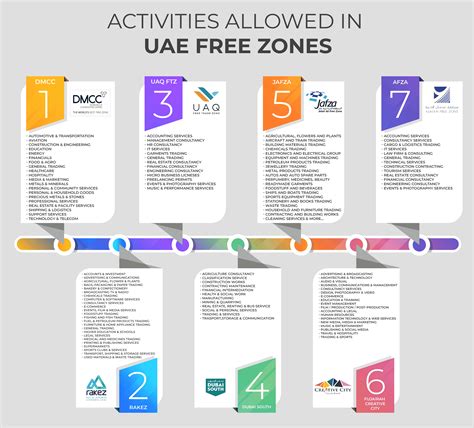 All You Need To Know About Free Zones In The Uae