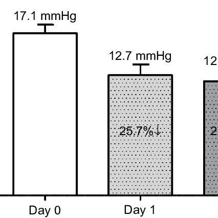 Mean Diurnal Iop At Baseline Unmedicated Day And Day After