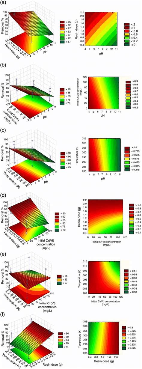 Response Surface 3d Plots Representing The Interactions Between A