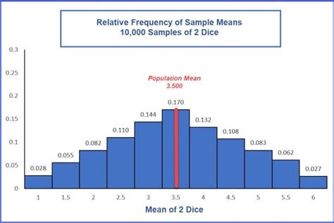 Why Is The Standard Error Equal To Sigma Divided By The Square Root Of N Dawn Wright Phd